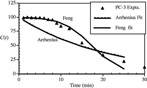 Figure 6. Feng et al. [Citation18] prediction of the survival curve at 44 °C for PC3 cells (solid line) and an Arrhenius fit based on coefficients derived from the constant-rate region of the ensemble of experiments (dashed line).