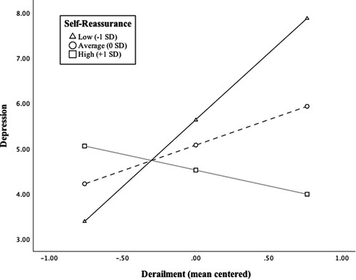 Figure 4. Simple slopes of derailment’s effect on depression moderated by self-reassurance.