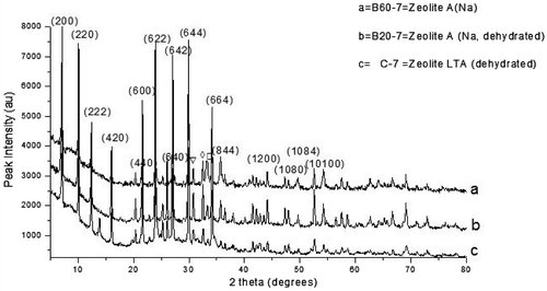 Figure 3. XRD pattern of the control experiment with the as-synthesized zeolite varied with bauxite addition.