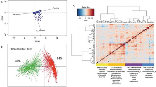 Figure 2. Structure and variation of microbial community in 926 participants of the ORSMEC cohort. (a) Top genera contributing to microbial community variation within the dataset as assessed by canonical correspondence analysis. (b) Clustering of the 926 participants based on genera composition data and using the JSD and PAM clustering. The optimal number of clusters was chosen by the Calinski–Harabasz index and validated based on the prediction strength and average silhouette width (SW). (c) Hierarchical Ward-linkage clustering based on Kendall correlation coefficients of the relative abundance of genera present in at least 25% of the samples. Co-abundance groups (CAGs) were defined based on the clusters in the vertical tree and named after their most representative taxon.