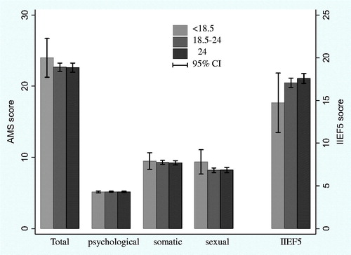 Figure 2. Averages of AMS and IIEF5 scores stratified by BMI group.