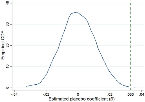 Figure 18. Placebo tests.Source: Authors.