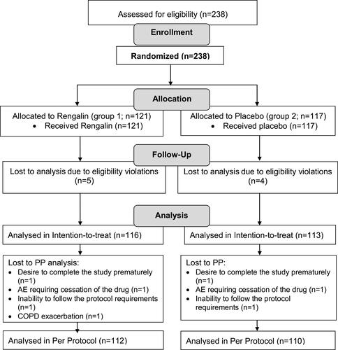 Figure 1 Flow diagram.