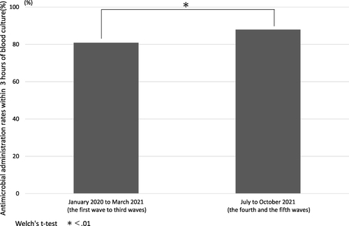 Figure 2 Comparison of antimicrobial administration rates within 3 hours of blood culture before and after AST intervention.