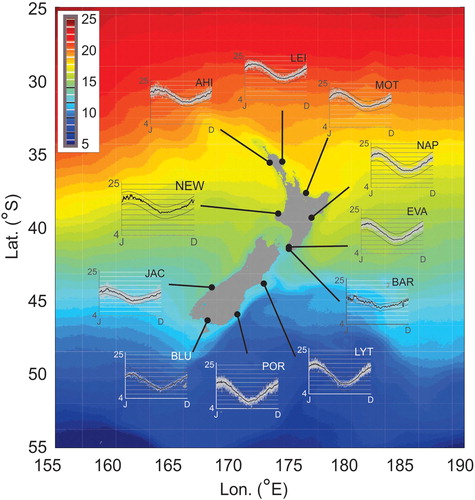 Figure 3. Regional sea surface temperatures (SST, averaged over the period 2003–2015 from MODIS, courtesy Helen MacDonald) and available coastal sea surface temperatures (CSST) shown as annual cycles (grey), with the mean value in thick black line and thin black lines show the ±1 standard deviation. Locations are LEI Leigh Marine Laboratory, MOT Motiti Island Bay of Plenty, NAP Napier, EVA Evans Bay, Wellington Harbour, BAR Baring Head, LYT Lyttleton, POR Portobello Otago Harbour, BLU Bluff, JAC Point Jackson, NEW New Plymouth, and AHI Ahipara. The data record durations vary from station to station.