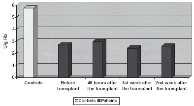 Figure 7. Comparison of G-red activity in CR.