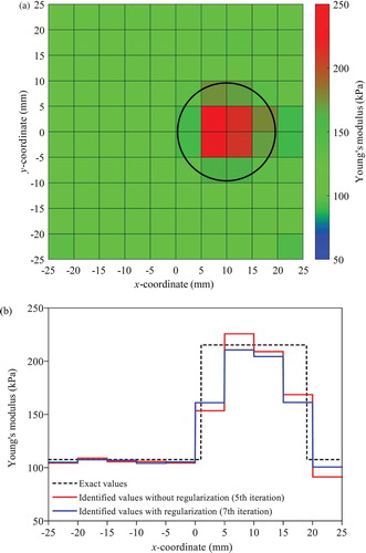 Figure 5. Identified Young’s moduli under free vibration by the T-S EEE for the hard inclusion case: (a) colour map of results without regularization (b) variation along the elements in the first layer above the centre line in x direction with/without regularization.