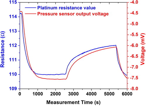 Figure 8. Response speed between platinum resistance and output voltage.