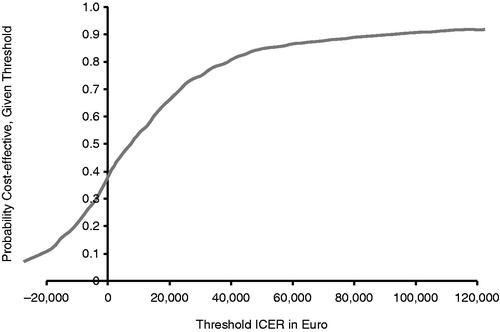 Figure 2. Acceptability curve presenting, for each possible threshold on the ICER, the probability that the ICER is acceptable. ICER indicates incremental cost-effectiveness ratio. Assuming a threshold of €30,000 per life-year gained, the ICER based on life-years gained is acceptable, with 75% certainty.