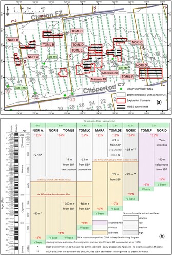 Figure 2. Deposit scale survey areas (a) basement ages and (b) extrapolated stratigraphy. Green isochrons at left are from CitationBarckhausen et al. (2013), while the brown isochrons are from CitationMüller et al. (2016) DSDP site 159 information is from Citationvan Andel et al. (1973a), site 160 from Citationvan Andel et al. (1973b) and migration estimates based on the work of Citationvan Andel et al. (1975).