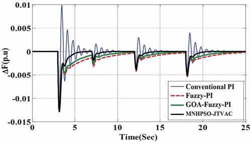 Figure 7. Frequency response of micro-grid to changes in load bridges