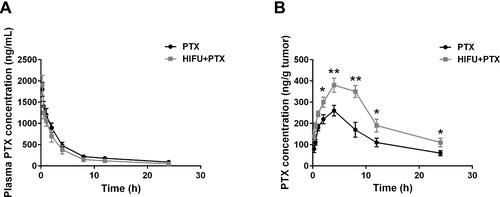 Figure 6 Pharmacokinetics of PTX after injection of PTX in different groups. PTX concentration in plasma (A) and tumors (B). Data are expressed as the mean ±SD. n=5 for each group. *p<0.05, **p<0.01 compared with the PTX group.