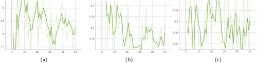 Figure 7. Change curve of MARDGAN loss function: (a) generator loss, (b) discriminator loss and (c) perceived loss.