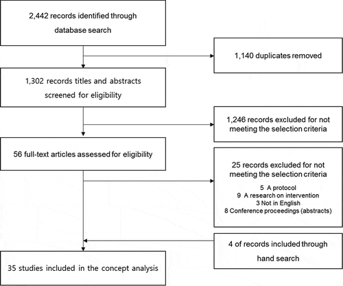 Figure 2. Flowchart of literature search and selection.