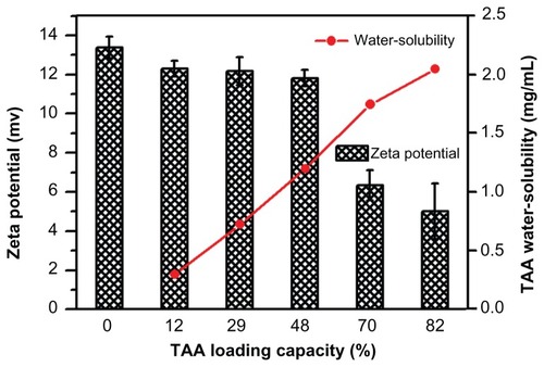 Figure 2 Water solubility of TAA and zeta potential of TAA/DA-Chit nanoparticles at various TAA-loading capacities (n = 3, mean ± standard deviation).Abbreviations: TAA, triamcinolone acetonide acetate; DA-Chit, deoxycholic acid-modified chitosan.