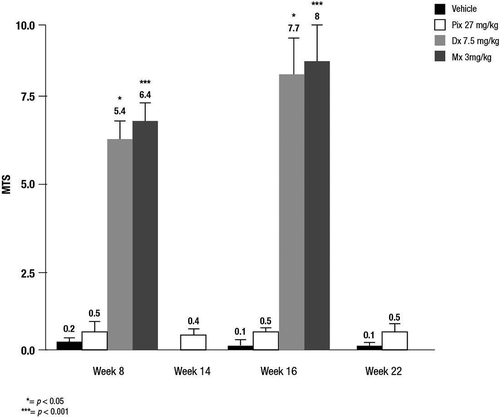 Figure 4. Morphologic evaluation of cardiac lesions in mice following repeated treatment cycles of either doxorubicin (Dx), mitoxantrone (Mx) or pixantrone (Pix).The mean total score (MTS) represents the product of the severity and degree of extension of myocardial lesions evaluated on a median section of whole heart and scored according to literature methods.*p < 0.05; ***p < 0.001.Reproduced with permission from Cavalletti et al. [Citation31]. Copyright 2007 Springer International Publishing AG.