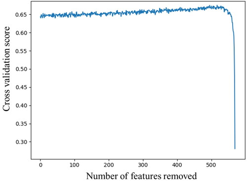 Figure 4. The number of features vs the cross-validation score.