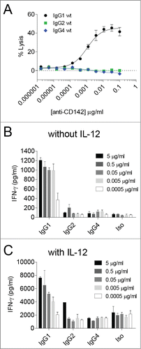 Figure 1. IgG1 antibodies mediate cytotoxicity and IFNγ cytokine secretion by PBMCs. (A) ADCC was performed using human PBMC as effector cells and MDA-MB-231 cells as targets with the indicated concentrations of anti-CD142 antibodies. Data are representative of 2 independent experiments (duplicate measurements per experiment). (B–C) ADCR assays were performed using PBMC effector cells and MDA-MB-231 target cells in the absence (B) or the presence (C) of IL-12. After 48-h supernatants were collected and IFNγ secretion was measured using ELISA. Data are representative of 2 independent experiments (duplicate measurements per experiment).