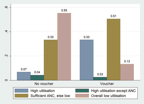 Figure 3. Predicted probabilities of cluster membership for bottom 2 asset quintiles.