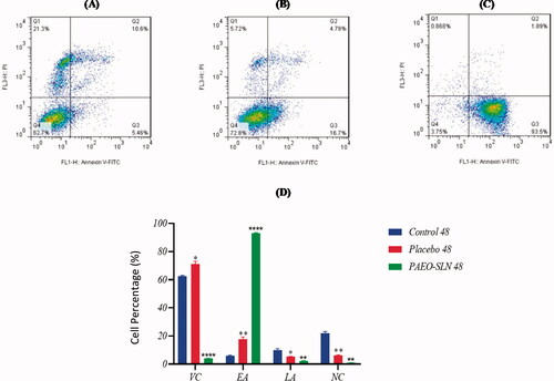 Figure 6. MDA-MB-231 cells incubated with IC50 concentrations of PAEO-SLN and placebo for 48 h and the induction of apoptosis (A) in control, (B) in presence of placebo, and (C) PAEO-SLN determined by flow cytometry. (D) The quantitative analysis was plotted to show the population of VC, EA, LA, and NC cells (Note: *P < 0.05, **P < 0.01 and ****P < 0.0001 compared with the control sample. VC, viable cells; EA, early apoptotic; LA, late apoptotic; NC, necrosis cells; PAEO-SLN, Pistacia Atlantica EO loaded in SLNs; PI, propidium iodide).