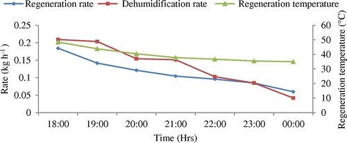 Figure 12. Variation of regeneration rate, dehumidification rate and regeneration temperature with time for a flow rate of 127.23 kg h−1 (04/03/2015)