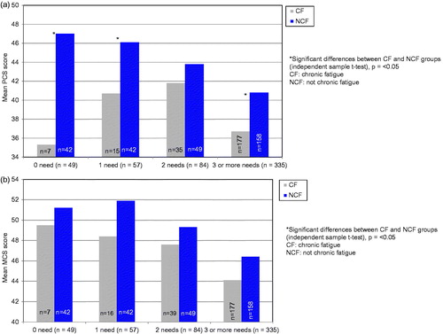 Figure 6. (a) Physical component score (PCS) among CF and NCF participants within different need for number of components in a rehabilitation program. (b) Mental component score (MCS) among CF and NCF participants within different need for number of components in a rehabilitation program (n = 525).