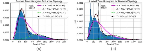 Figure 6. Histograms of system survival times divided by topology, with fitted bimodal gaussian mixture curves. W is a unimodal Gamma distribution, which was found to be the most accurate of the tested unimodal distributions. X1 and X2 are the first and second Gaussians, with associated means μ1 and μ2, and variances σ12 and σ22, respectively. Y is the mixture distribution using X1 and X2. (a) System survival times on a lattice and (b) System survival times on a diamond.