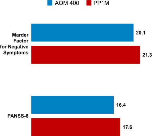 Figure 5 Positive and Negative Syndrome Scale (PANSS) Results on Current Atypical Long-Acting Injectable Treatment. AOM 400: aripiprazole once-monthly injectable 400 mg; PP1M: once-monthly paliperidone palmitate once-monthly. Mean durations of treatment: 1.6 and 1.7 years for AOM 400 and PP1M, respectively. Lower scores indicate less severe symptoms (7-point scale: 1 [absent]) to 7 [extreme]). PANSS-6 scale is sum of 6 items: delusions, conceptual disorganization, hallucinatory behavior, blunted affect, passive/apathetic social withdrawal, and lack of spontaneity/flow of conversation; PANSS Marder factor for negative symptoms is sum of 7 items (blunted affect, emotional withdrawal, poor rapport, passive/apathetic social withdrawal, lack of spontaneity/flow of conversation, motor retardation, and active social avoidance).