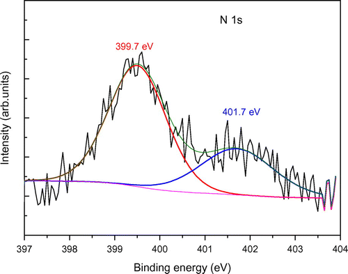 Figure 1. XPS spectrum of N-TiO2 powder.