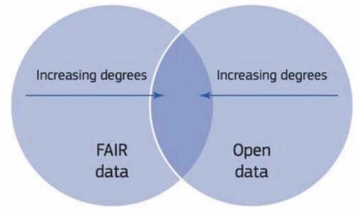 Figure 2. The relationship between FAIR and open