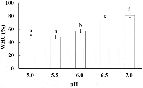 Figure 4. Water holding capacity of AMP gels at various pH values. Error bars represent the standard deviation of triplicate determinations, and different letters on the top of each column indicated significant difference (p < 0.05).