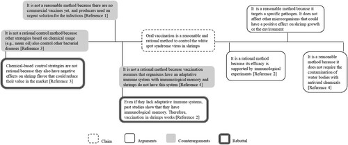 Figure 3. An Argument map constructed by U5 as response to the Argumentative question 5 (Appendix 1).