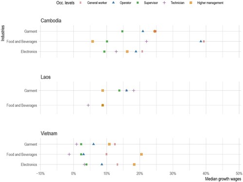 Figure 3. Median wage growth, by occupational level.Source: Own survey. Note: F&B in Laos shows the same median growth for four of the five occupational levels. Seemingly, companies applied the same rule for wage increases across almost all occupational levels.