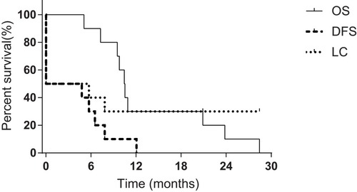 Figure 3 The overall survival (OS), disease-free survival (DFS), and local control (LC) curve of patients with mesorectum metastatic lymph nodes.