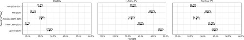 Figure 2. Weighted distribution of disability, lifetime and, past-year IPV by country (N = 5000). Note: All countries were rescaled so that the sum of new weights in each country equals one. Each country had the same weighted representation (n’s = 1000).