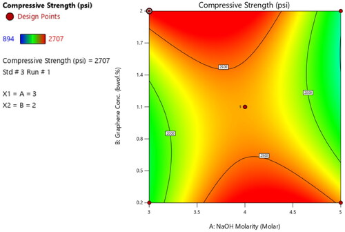 Figure 3. 2D contour represents the compressive strength results of GO concentration and sodium hydroxide molarity.