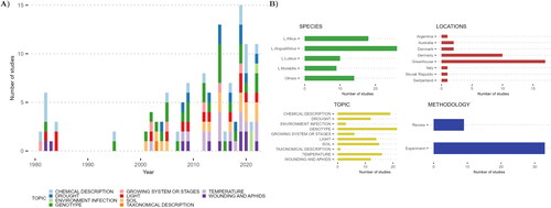Figure 2. (A) Total number of studies and topics per year (from 1981 to 2022). (B) An overview of the studies reviewed. The numbers represent the number of studies, the total can be greater than 42 because one study can be focused on multiple species, use different crop locations, and investigate different topics.
