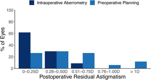 Figure 3 Histogram of the postoperative residual astigmatism (n=34).