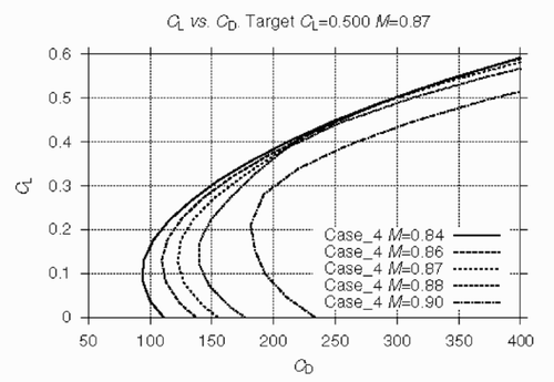 Figure 18. Mach off-design behaviour of the optimized wing (Case_4). Drag polars at different Mach numbers.