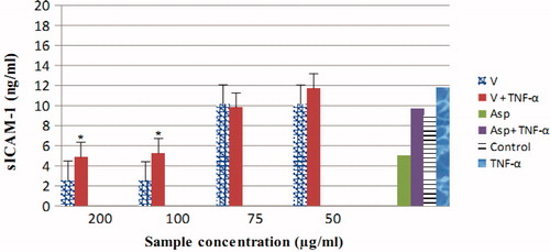 Figure 1. Effect of Verbascum extract, acetylsalicylic acid 10 mM, on ICAM-1 production TNF-α induced on HUVECs. Each bar indicates the mean ± SD of three measurements. *p < 0.05 significantly different compared to unstimulated group.
