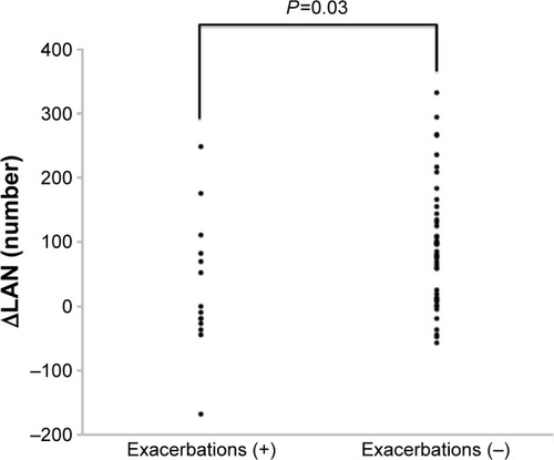 Figure 3 The change in LAN in the patients with/without exacerbations.