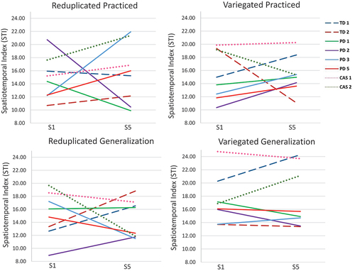 Figure 2. STI in session 1 versus session 5 for the reduplicated and variegated nonwords in practice and generalisation.