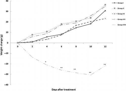 Figure 1. Changes in body weight of AIA rats. AIA rats were injected every other day with different doses of SEE (25, 50 or 600 mg/kg; Groups II, IV, and VII, respectively) or dexamethasone (DEX, 2 mg/kg; Group VIII). Group I rats received saline injections only. Body weight changes were calculated by comparing mean body weight of each group on Days 2, 4, 6, 8, 10 and 12 with that on Day 0. Change in body weights of treated groups was compared with those in control Group I rats: *p < 0.05 and **p < 0.01 vs. control group.