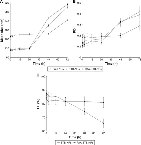 Figure 3 The serum stability of NPs in tumor-bearing mouse plasma at 37°C for 72 hours.