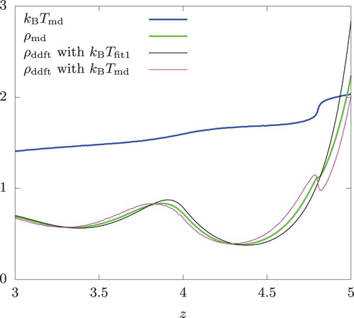 Figure 11. Density and temperature profiles of a hard-sphere fluid near the hot wall. Swap frequency fe=40, the overall temperature kBT¯=1, and overall density n = 0.8.