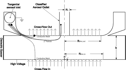 Figure 2. Schematic of ROMIAC aerosol introduction, classification region, and classified aerosol outlet. Particles are introduced via a tangential inlet tube to be azimuthally distributed through a thin knife-edge gap into the classification region, where particles follow characteristic trajectories based on the degree of balance of drag and electric forces experienced. Particles of mobility Z* will be advected toward the center and extracted through the outlet. Key dimensions that define the classification region are indicated. The origin of the coordinate system is designated to be the center of the incoming cross-flow electrode.