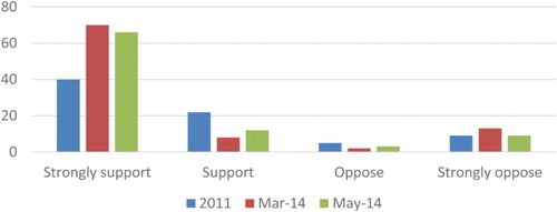 Figure 4. Changes in public support for military in politics since 2011 (%).