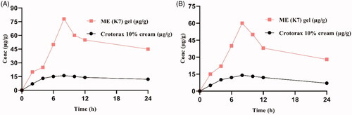 Figure 6. The drug concentration vs. time profile in (A) epidermis and (B) dermis at the different time points. Whereas each cross bar reflects the average value ± SD (n = 3).