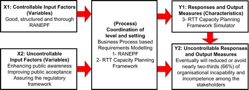 Figure 3. Process factors and responses diagram.