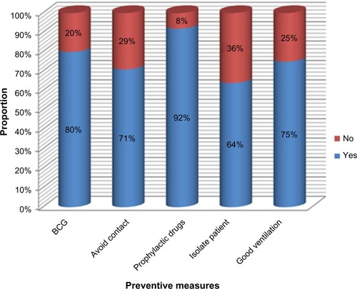 Figure 3 The distribution of knowledge of preventive measures of tuberculosis.